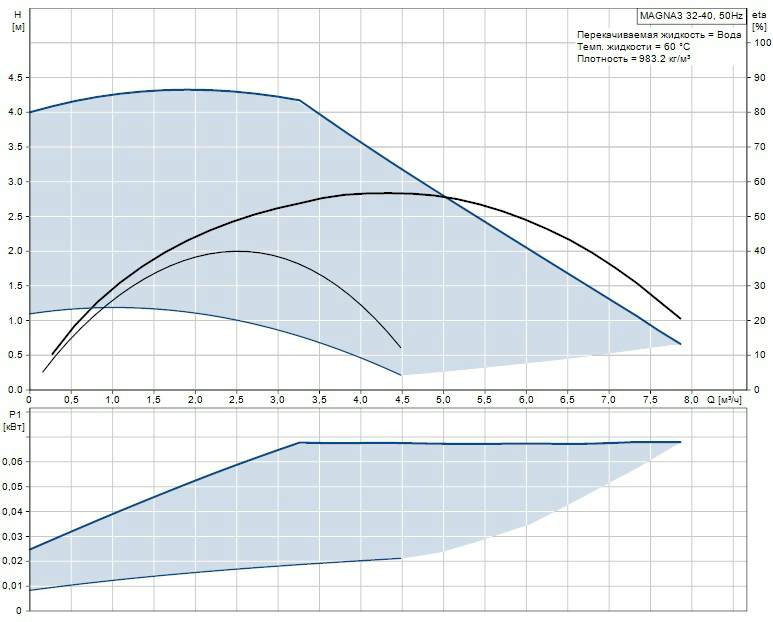 Купить Grundfos Magna3 32/40 в Златоусте